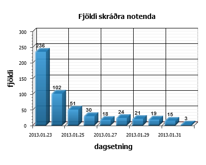 Fjöldi skráðra notenda 23. - 31. janúarr