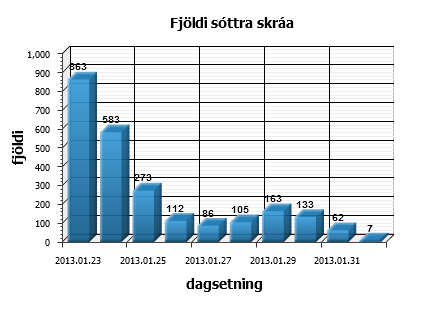 Fjöldi sóttra skráa