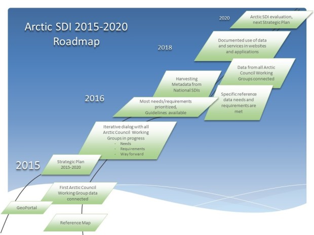 norðurskautið roadmap