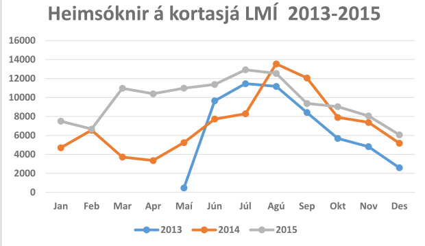 Línurit yfir heimsóknir á kortasjá.